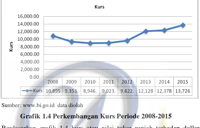 Grafik 1.4 Perkembangan Kurs Periode 2008-2015 