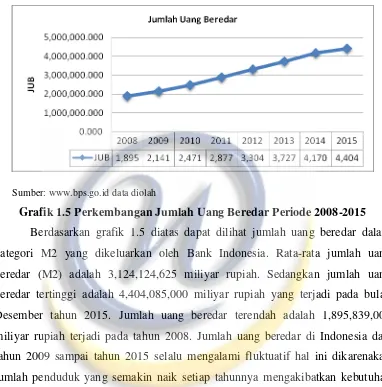 Grafik 1.5 Perkembangan Jumlah Uang Beredar Periode 2008-2015 