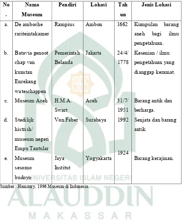 Tabel II.1 Sejarah Timbulnya Museum di Indonesia 