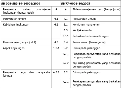 Tabel 1    Hubungan antara SB 008-SNI-19-14001:2009 dan SB 77-0001-80:2005  