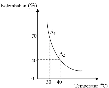 Gambar 5. Grafik hubungan kelembaban dengan temperatur 