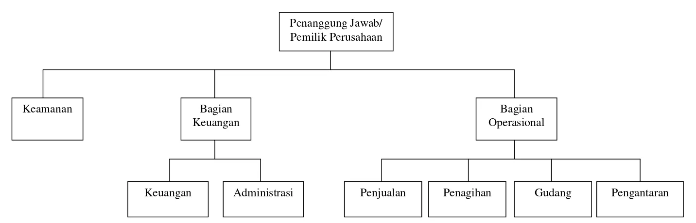 Gambar IV.1 Struktur Organisasi UD. Mitra Lombok Sumber: UD. Mitra Lombok