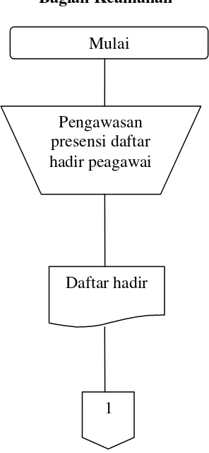 Gambar V.1 Bagan Alir Dokumen Sistem Penggajian UD. Mitra Lombok 