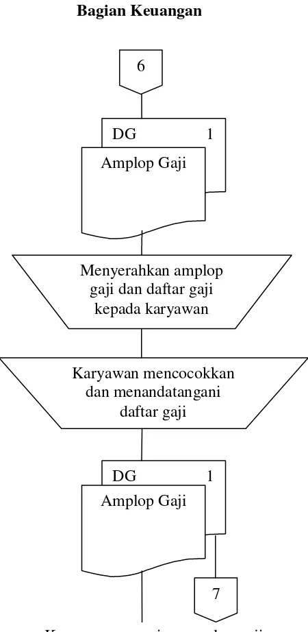 Gambar V.1c Lanjutan Bagan Alir Dokumen Sistem Penggajian  UD. Mitra Lombok 