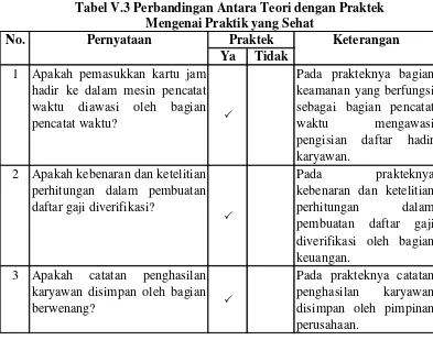 Tabel V.3 Perbandingan Antara Teori dengan Praktek 