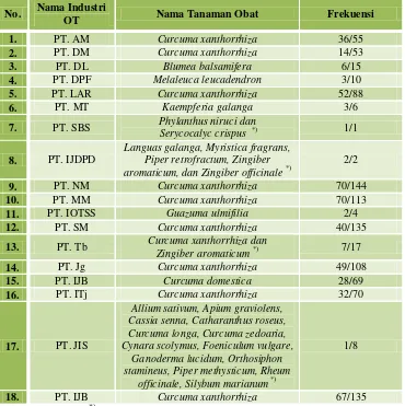 Tabel III. Profil spesies tanaman obat yang memiliki frekuensi kemunculan paling tinggi pada masing-masing industri 