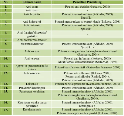Tabel VII. Klaim khasiat Curcuma xanthorrhiza jika dibandingkan dengan hasil penelitian lain 