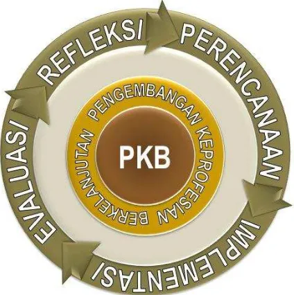 Gambar 1: Siklus Pengembangan Keprofesian Berkelanjutan 