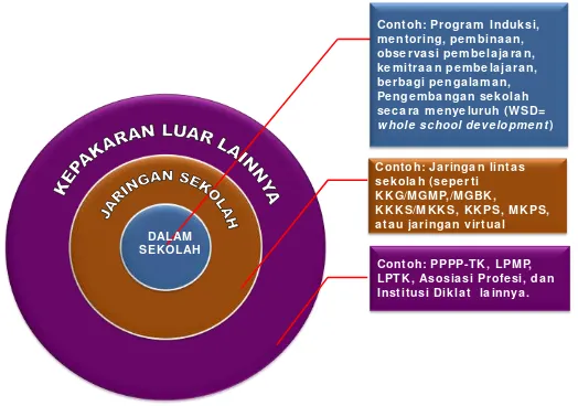 Gambar 3: Sumber-sumber Pengembangan Keprofesian Berkelanjutan