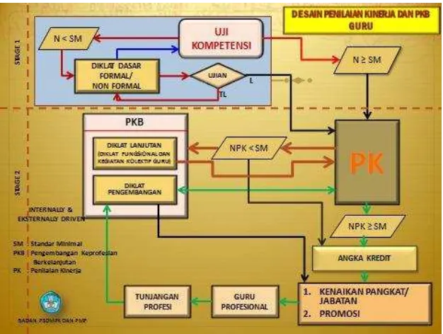 Gambar di atas menjelaskan bahwa  sebelum Penilaian Kinerja 