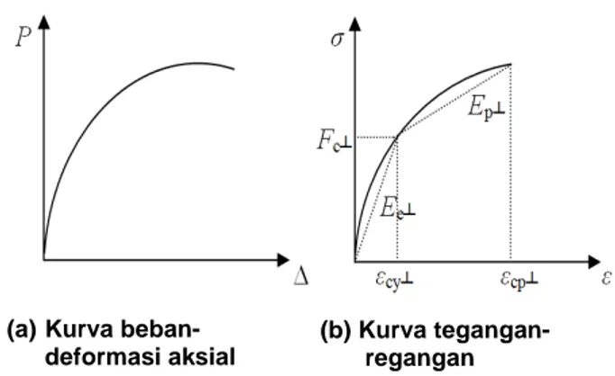 Gambar 6. Idealisasi kurva tegangan-regangan  tekan sejajar serat kayu (Pranata et.al., 2013) 