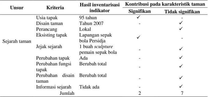 Tabel 1 Kontribusi kriteria sejarah pada Taman Menteng  Unsur  Kriteria  Hasil inventarisasi 