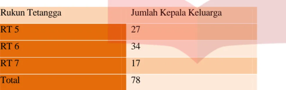 Tabel 4.2 Jumlah KK per-RT 