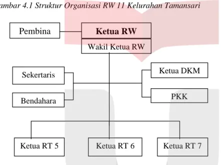 Gambar 4.1 Struktur Organisasi RW 11 Kelurahan Tamansari 