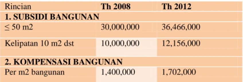 Tabel 4.5 Penyesuaian Biaya Penggantian Bangunan per m2 di RW 11  Rincian  Th 2008   Th 2012   1