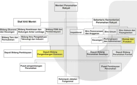 Gambar 1.1 Struktur Organisasi Kementerian Perumahan Rakyat 