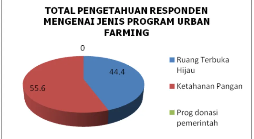 Gambar 3. 3 Persentase Total Responden Pengetahuan Responden Mengenai Jenis  Program  Urban Farming 