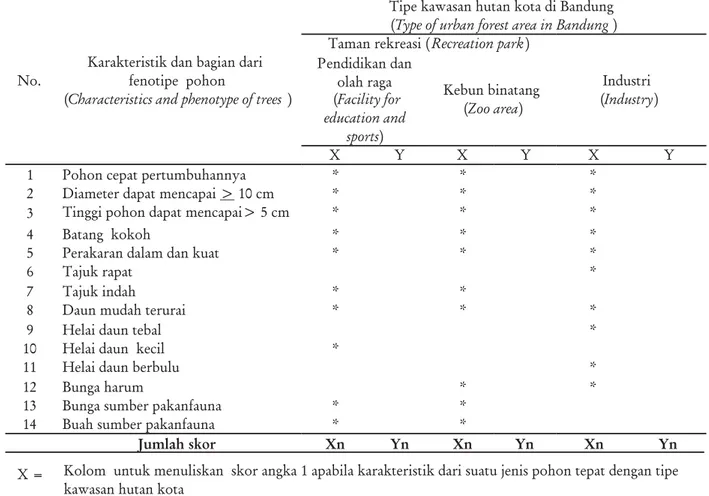 Tabel 1. Parameter kesesuaian jenis pohon sebagai vegetasi hutan kota Table 1. Parameter of tree species suitabilityfor urban forest