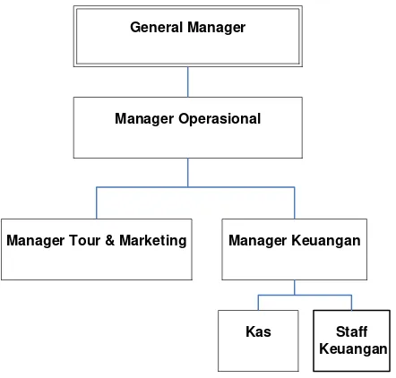 Gambar VI.1 Rancangan Struktur Organisasi Yunika Tour & Travel  