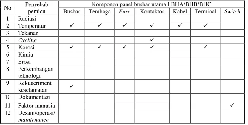 Tabel 2. Hasil identifikasi penyebab pemicu kerusakaan dan penuaan komponen panel busbar utama I BHA/BHB/BHC 