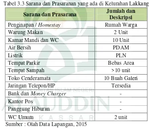 Tabel 3.3 Sarana dan Prasaranan yang ada di Kelurahan Lakkang 