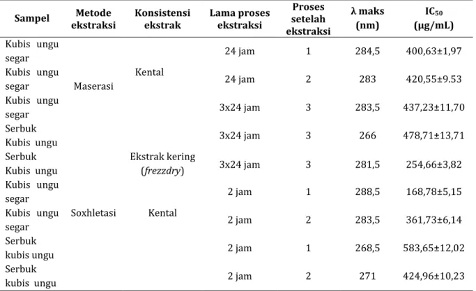 Tabel II .  Perbandingan proses ekstraksi kubis ungu dalam suasana netral terhadap  λ maksimal  dan  aktivitas antioksidan ekstrak