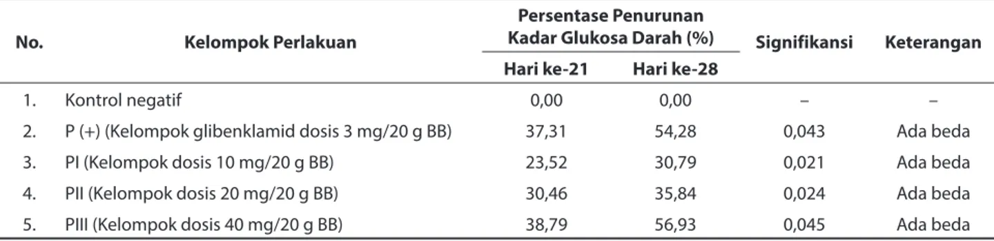 Tabel 2.  Persentase penurunan kadar glukosa darah mencit balb/c selama perlakuan 
