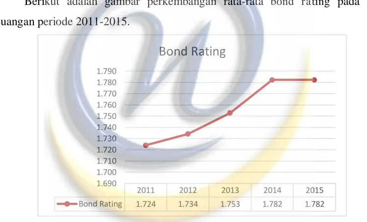 Gambar 1.1 Perkembangan Bond Rating Periode 2011-2015 