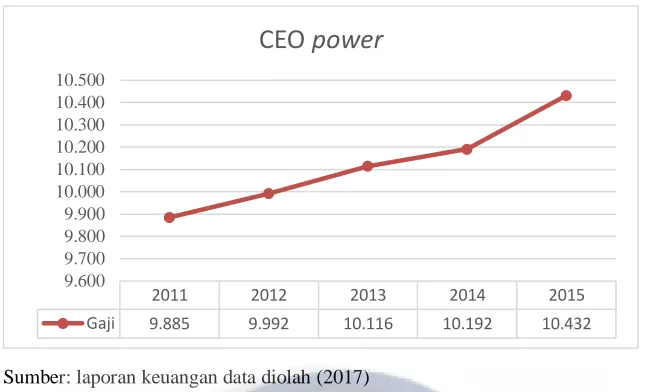 Gambar 1.2 Perkembangan CEO Power Periode 2011-2015 