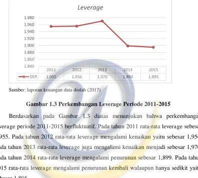 Gambar 1.3 Perkembangan Leverage Periode 2011-2015 