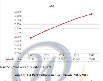 Gambar 1.4 Perkembangan Size Periode 2011-2015 