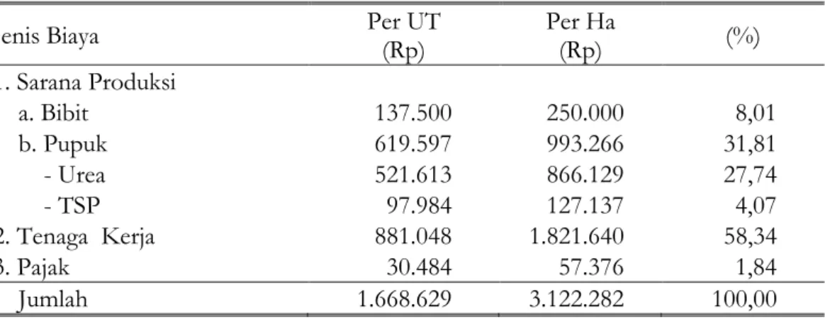 Tabel 3.  Rata+rata Biaya Usahatani  Ubi Kayu di Desa Punggelan, tahun 2006 