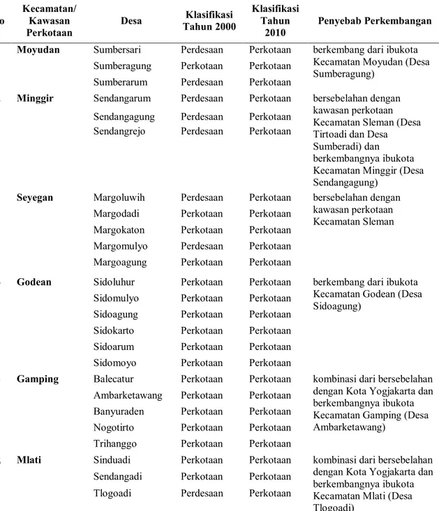 Tabel 6. Tipologi Kawasan Perkotaan Cepat Tumbuh Kabupaten Sleman 