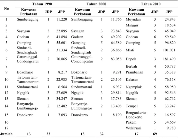 Tabel 1. Perkembangan Kawasan Perkotaan Kabupaten Tahun 1990, 2000 dan 2010 