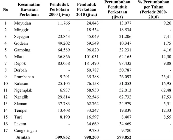 Tabel 3. Pertumbuhan Penduduk Pada Kawasan Perkotaan Kabupaten Sleman   per Tahun (Periode 2000-2010) 