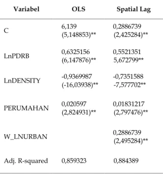 Tabel 2. Hasil estimasi OLS dan Maximal Likelihood Model Spatial Lag (N=48; variable dependen: LnURBAN)