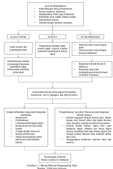 Gambar I. 1 Skema Metode Pengumpulan Data 