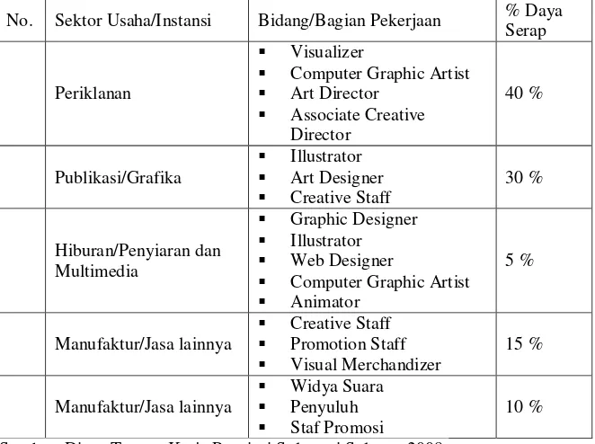 Tabel III. 2 Profesi/jabatan dan Persentase Daya Serap Pada Sektor-sektor Usaha di Kawasan Timur Indonesia 
