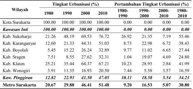 Tabel 2. Tingkat Urbanisasi Wilayah di Kawasan Metropolitan Surakarta Tahun 1980-2010 