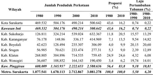 Tabel 1. Pertumbuhan Penduduk Perkotaan di Kawasan Metropolitan Surakarta Tahun 1980-2010 
