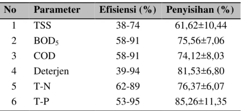 Tabel 4.3 Efisiensi kinerja lahan basah buatan  No  Parameter  Efisiensi (%)  Penyisihan (%) 