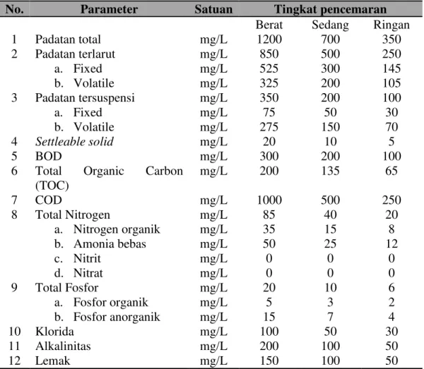 Tabel 2.2 Karakteristik air limbah domestik greywater 