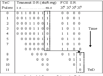 Gambar 3.5. Deteksi CRC dalam hardware