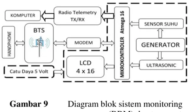 Gambar 10 Skema rangkaian perancangan  sistem monitoring BBM dan temperatur 