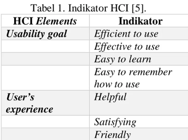 Tabel 1. Indikator HCI [5]. 