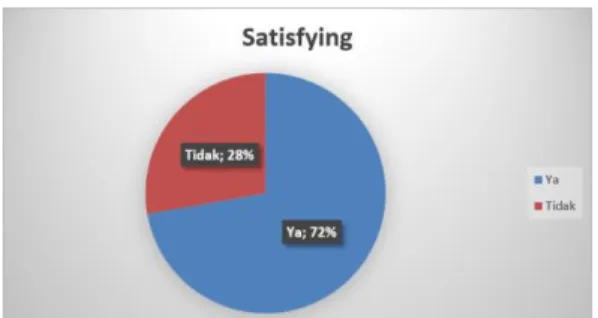 Gambar 9. Hasil Indikator Satisfying 