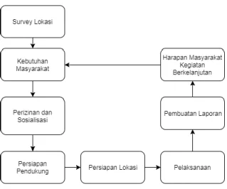 Gambar 1. Metode Pelaksanaan Pengabdian Masyarakat 