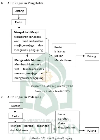 Gambar 3.21. Alur Kegiatan Pengelolah 