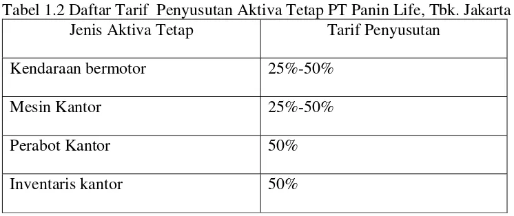 Tabel 1.2 Daftar Tarif  Penyusutan Aktiva Tetap PT Panin Life, Tbk. Jakarta 
