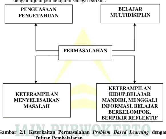 Gambar  2.1  Keterkaitan  Permasalahan  Problem  Based  Learning  dengan  Tujuan Pembelajaran 